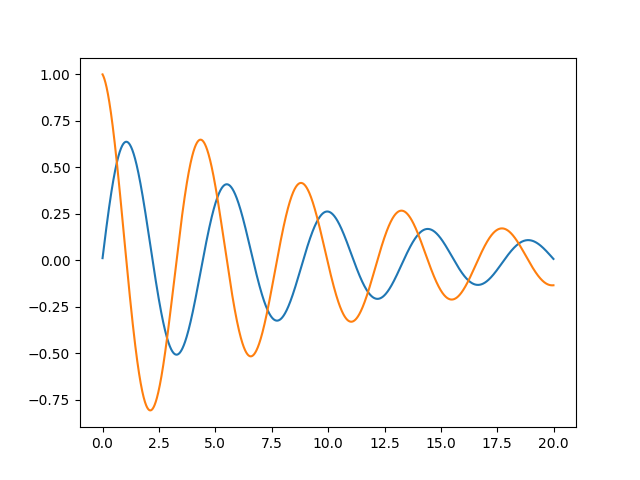 Damped Oscillations